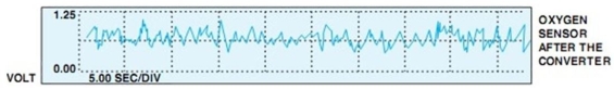 <strong>With the vehicle in closed loop, the following post converter HO<sub>2</sub>S scope pattern activity is seen. What does this indicate? </strong> A) A lazy converter B) A good converter C) A bad converter D) None of these
