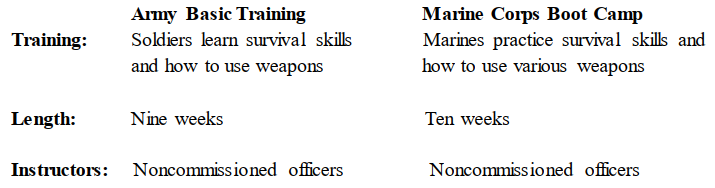 Create a topic sentence from the list of details. -Topic sentence
