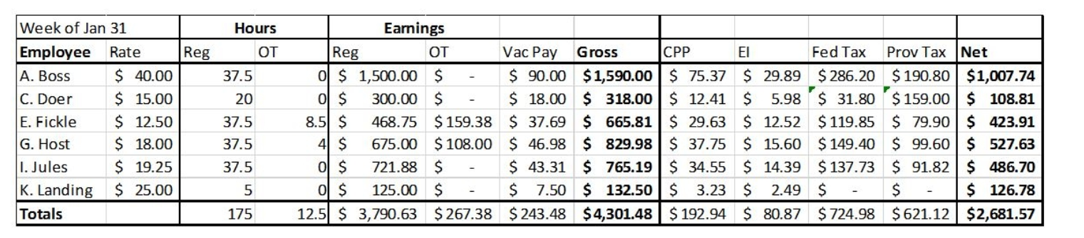 Here is a sample Payroll Register for a weekly payroll of an Ontario company: -How much will C. Doer have deposited into her bank account for this pay cycle?