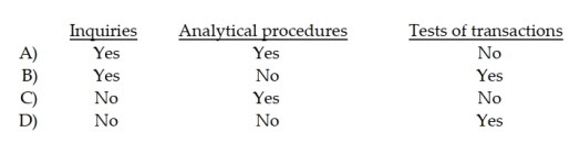 Evidence for a review engagement consists primarily of: