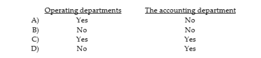 To be effective, an internal audit department must report to: