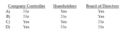 To emphasize the fact that the auditor is independent, a typical addressee of the audit report could be:  <div style=padding-top: 35px> 