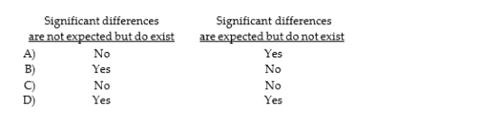 Often, auditor procedures result in significant differences being discovered by the auditor. The auditor should investigate further if:
