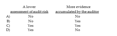 When inherent risk is high, there will need to be: