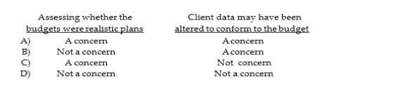 Whenever an auditor compares client data to client- prepared budgets, there are two special concerns. Indicate if the two items below are concerns.