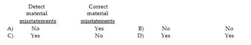 When management is evaluating the design of internal control, management evaluates whether the control can do which of the following?