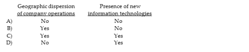 Which of the following factors may increase risks to an organization?