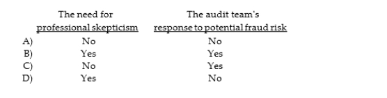 As part of the brainstorming sessions, auditors are directed to emphasize: