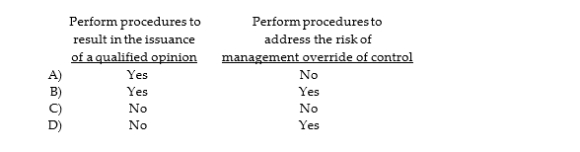 Auditor responses to fraud risks include which of the following?