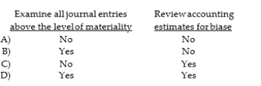 As part of designing and performing procedures to address management override of controls, auditors must perform which of the following procedures?