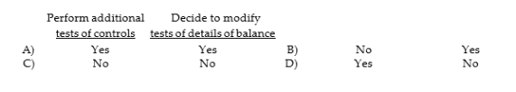 When an auditor believes that analytical procedures indicate a reasonable possibility of misstatement, the auditor usually would: