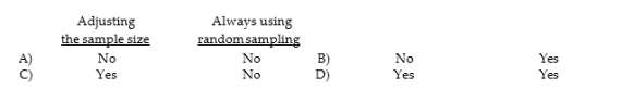 Sampling risk may be controlled by:  