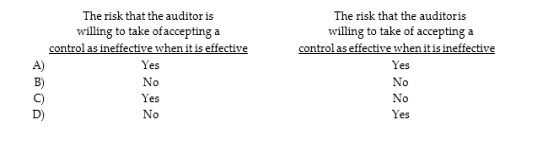 The acceptable risk of assessing control risk too low is:
