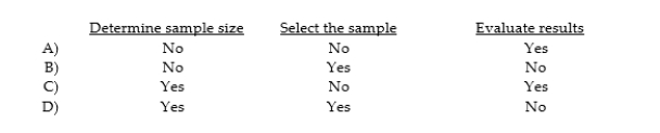 Tolerable misstatement is used to: