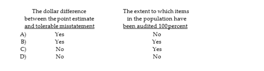 An auditor using nonstatistical sampling cannot formally measure sampling error and therefore must subjectively consider the possibility that the True population misstatement exceeds a tolerable amount. Which of the following factors should be considered by the auditor in making this assessment?