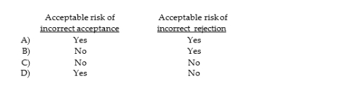 Which of the following does not need to be considered when the auditor generalizes from the sample to the population?