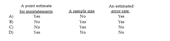 Which of the following items is not needed to apply MUS?