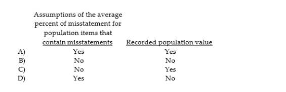 Calculating the sample size using monetary unit sampling depends on which of the following factors?