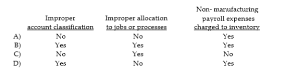 What potential problems may arise when an auditor considers the relationship between payroll andinventory valuation?