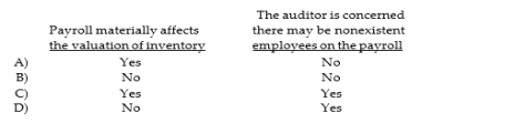 Auditors may extend their tests of payroll in which of the following circumstances?