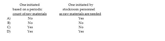 Which of the following would be an appropriate initiation of a purchase requisition?