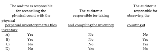 Which of the following statements is correct regarding the auditor's responsibility with respect to the year- end inventory procedures of an audit client?
