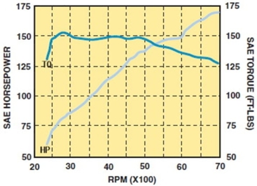 <strong>According to this chart, horsepower at 4400 RPM is ________. </strong> A)150 B)115 C)174 D)125