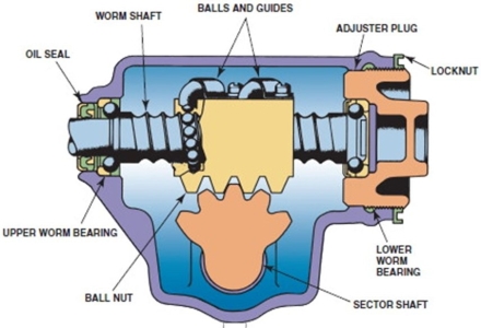 <strong>In this drawing, what components move when the worm shaft is rotated? </strong> A)Ball nut B)Sector shaft C)Both A and B D)Neither A nor B