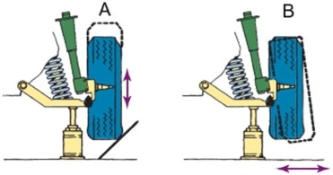 Which of these illustrates axial ball joint play?  