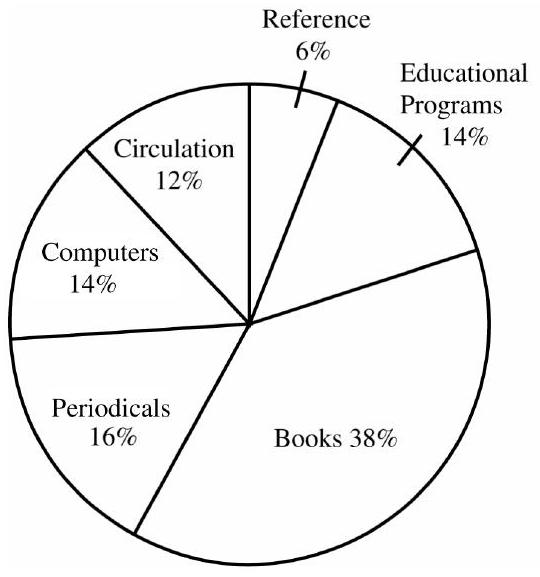The circle graph shows the operating budget for the Terre Haute Public Library. Find the dollar amount budgeted for each category. The total budget for the library is $4,600,000. -Educational programs