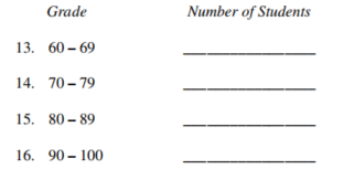 Here are the grades for students in a math class. Complete the table. 84 95 79 62 93 82 69 72 88 61 91 93 -