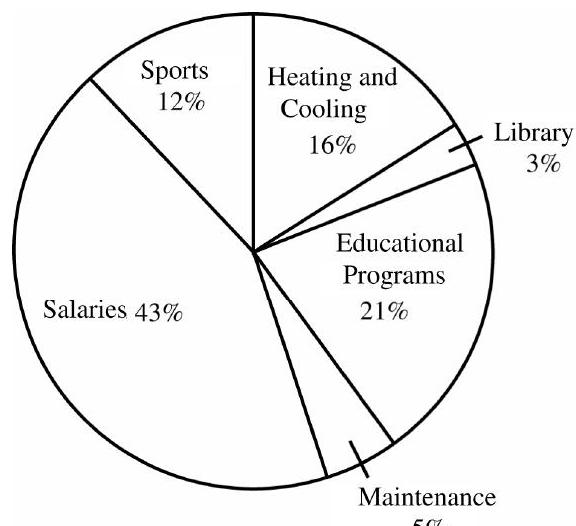 The circle graph shows the operating budget for the Bear Creek Public School System. Find the dollar amount budgeted for each category. The total budget for the school is $2,300,000. -Library