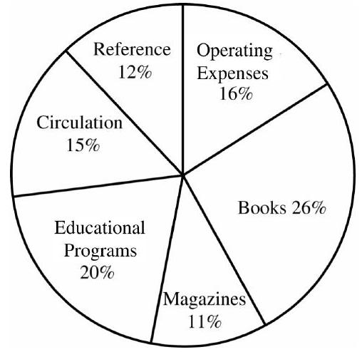 The circle graph shows the operating budget for the Covington Public Library. Find the dollar amount budgeted for each category. The total budget for the library is $5,400,000. -Operating Expenses
