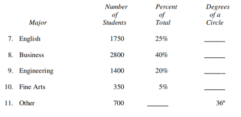 During one semester, students at a local college were enrolled in the following majors. Find all numbers missing from the table.