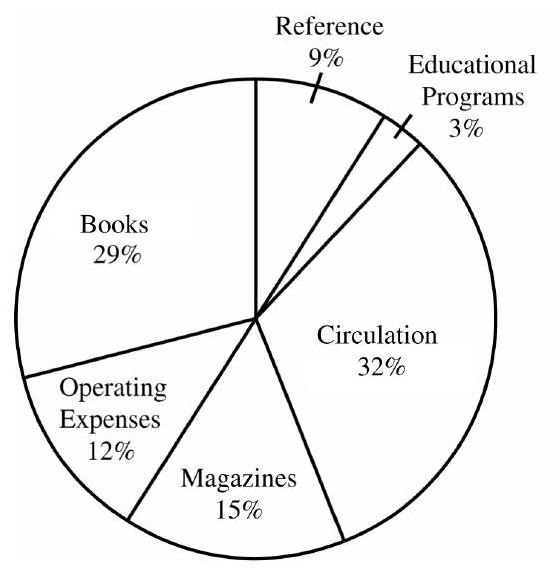 The circle graph shows the operating budget for the Wabash Valley Public Library. Find the dollar amount budgeted for each category. The total budget for the library is \$ 3,900,000 . -Circulation