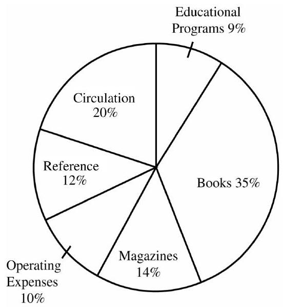 The circle graph shows the operating budget for the Greencastle Public Library. Find the dollar amount budgeted for each category. The total budget for the library is \$ 5,800,000 . -Magazines