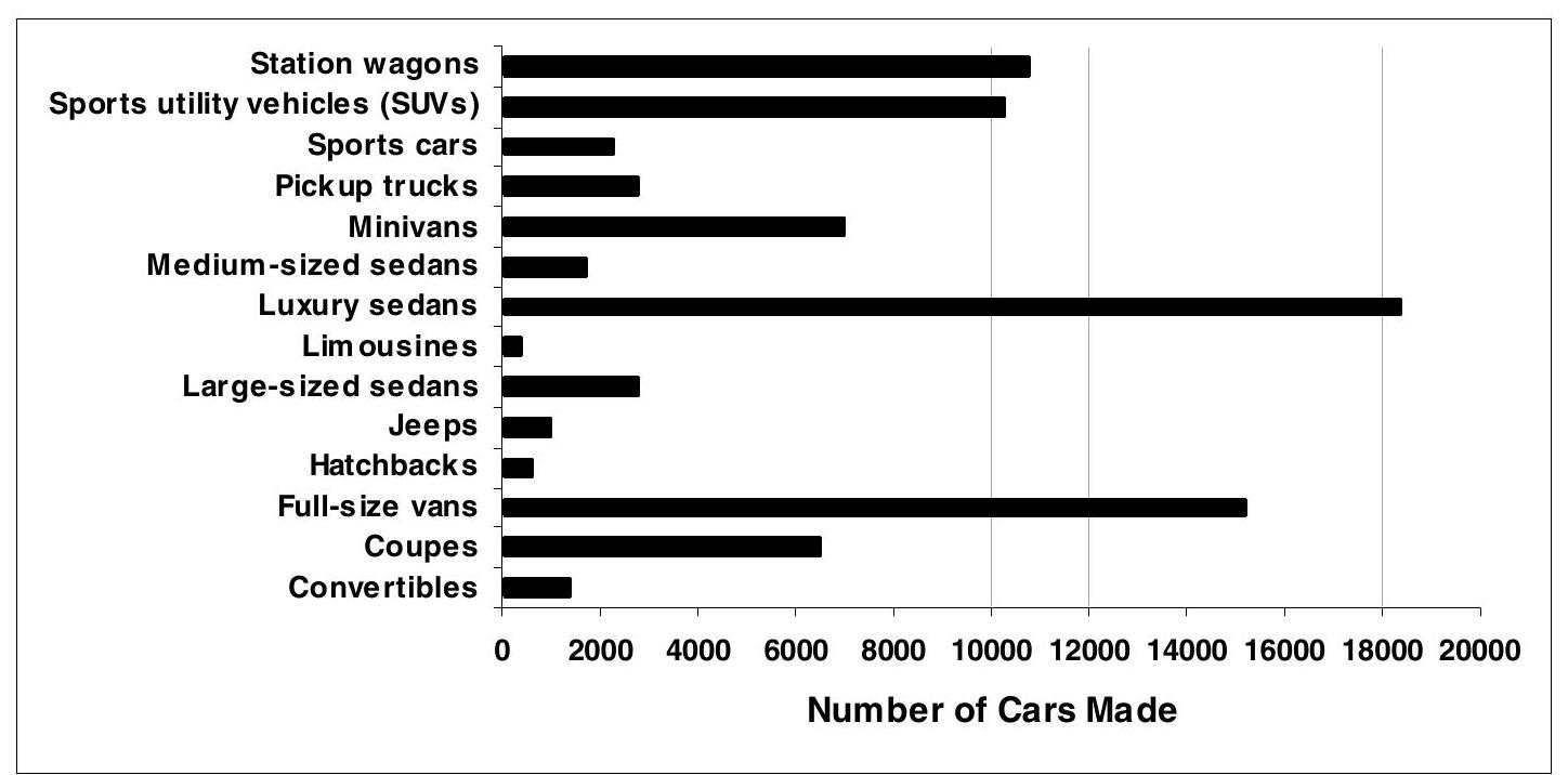 The following graph shows the numbers of different types of vehicles manufactured in Steel City. How many types of vehicles were produced in numbers greater than 6000 ?
