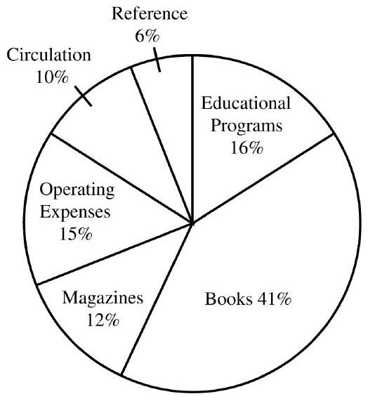 The circle graph shows the operating budget for the Crawfordsville Valley Public Library. Find the dollar amount budgeted for each category. The total budget for the library is \$ 4,300,000 . -Operating expenses