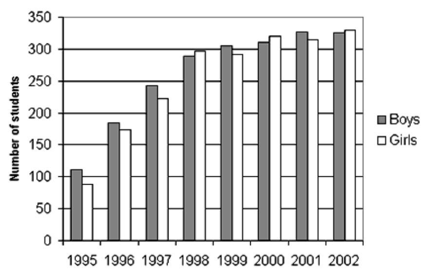 The following graph shows Internet use by students at Bloomingdale Academy. For what years did boys use the Internet more than girls?