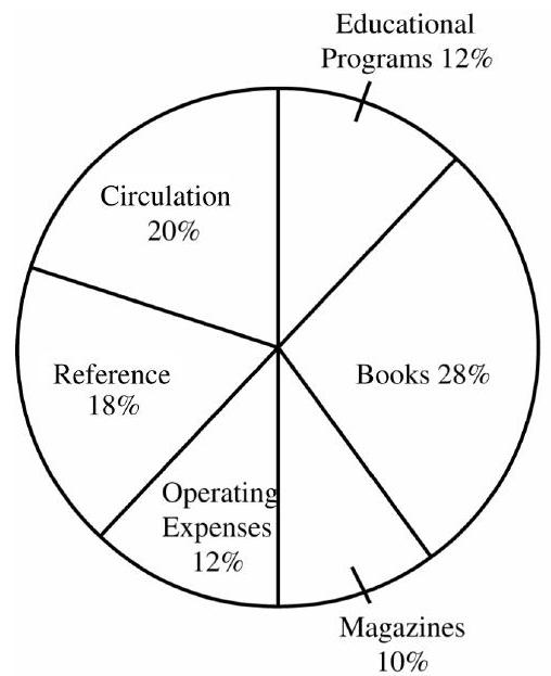 The circle graph shows the operating budget for the Judson Public Library. Find the dollar amount budgeted for each category. The total budget for the library is \$ 4,400,000 . -Magazines