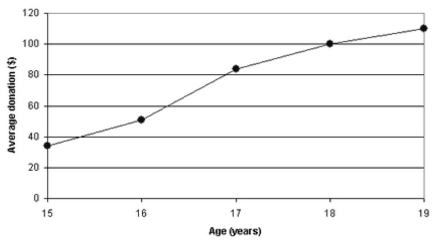 The following graph shows the average donation for different age groups during a fund raiser at Cloverdale Academy. Which age group pair showed the most increase?