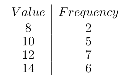 Find the weighted mean for the following.