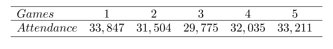 Solve. -While working for a major league baseball team, one of your jobs was to keep a record of the paid attendance for the first five games of the season. After the first seven games you gave this chart to your supervisor. What was the total attendance for the first five games?