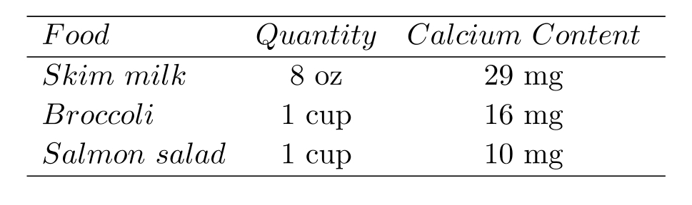  Solve. -For lunch, you have an 8 -ounce (oz) serving of skim milk,  1 / 2  cup of broccoli, and 2 cups of salmon salad. Based on the following table, how much more calcium do you need to reach the recommended 65 milligrams  (\mathrm{mg})  ?   