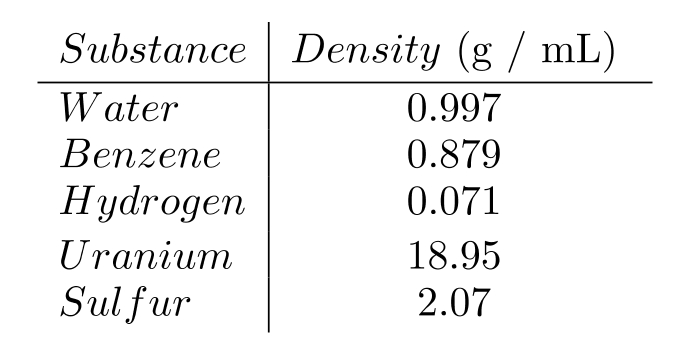 <strong>The following sentence involves decimals. Write the decimal in words. -The following table shows the densities of several substances in grams per milliliter at room temperature and atmospheric pressure. </strong> A) B) C) D)
