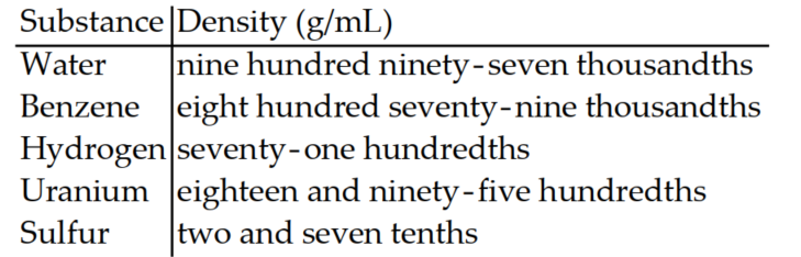 <strong>The following sentence involves decimals. Write the decimal in words. -The following table shows the densities of several substances in grams per milliliter at room temperature and atmospheric pressure. </strong> A) B) C) D)