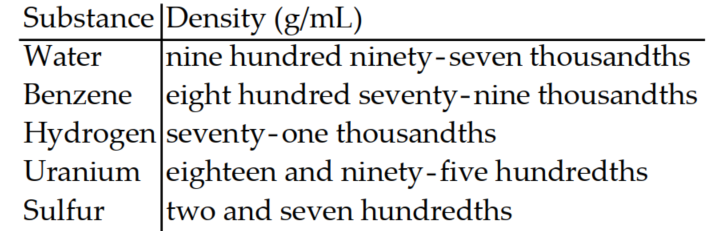 <strong>The following sentence involves decimals. Write the decimal in words. -The following table shows the densities of several substances in grams per milliliter at room temperature and atmospheric pressure. </strong> A) B) C) D)
