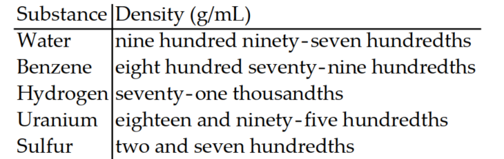 <strong>The following sentence involves decimals. Write the decimal in words. -The following table shows the densities of several substances in grams per milliliter at room temperature and atmospheric pressure. </strong> A) B) C) D)