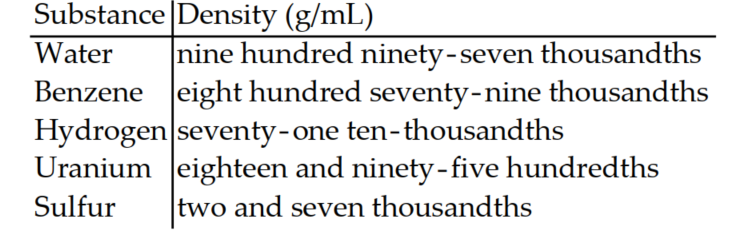 <strong>The following sentence involves decimals. Write the decimal in words. -The following table shows the densities of several substances in grams per milliliter at room temperature and atmospheric pressure. </strong> A) B) C) D)