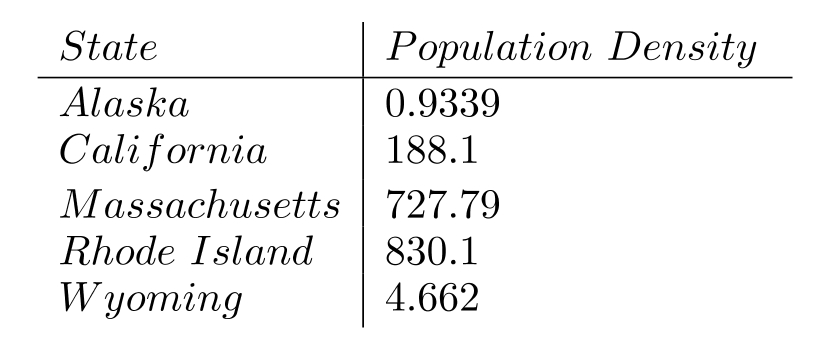 <strong>The following sentence involves decimals. Write the decimal in words. -The following table shows the population densities of several states in persons per square mile. </strong> A) B) C) D)